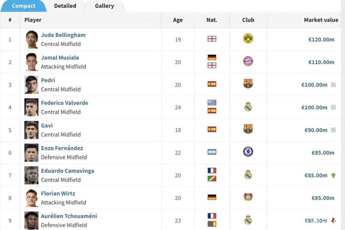 德转后腰身价世界前10:维蒂尼亚和凯塞多1.1亿欧并列第1 德转后腰身价世界前10:维蒂尼亚和凯塞多1.1亿欧并列第1