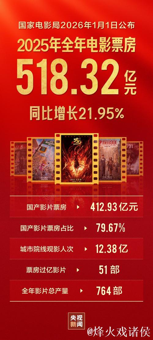 518.32亿元!2025年中国电影票房出炉 518.32亿元!2025年中国电影票房出炉